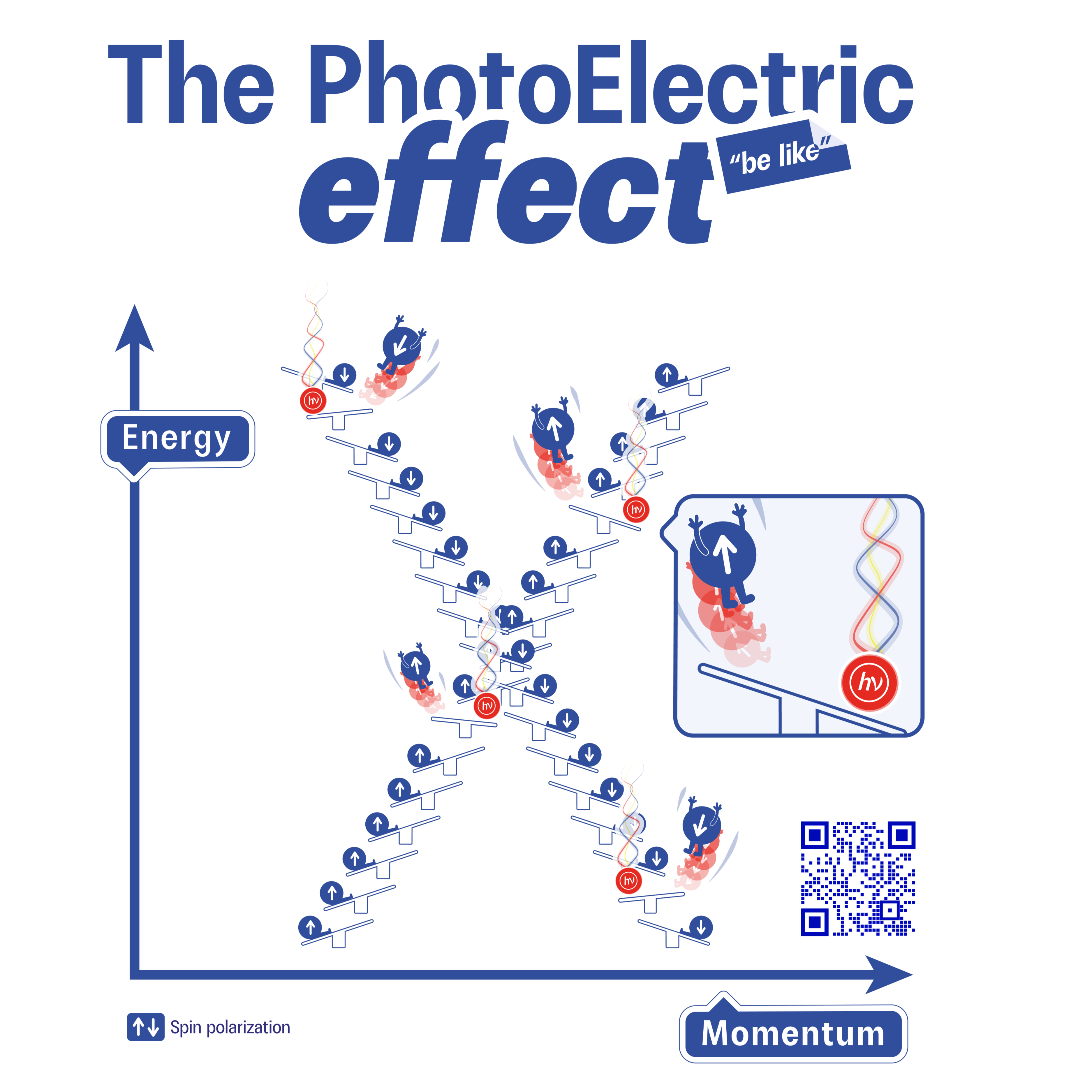 Original illustration of the photoelectric effect with a qr code that send to 3-level difficulty explanation